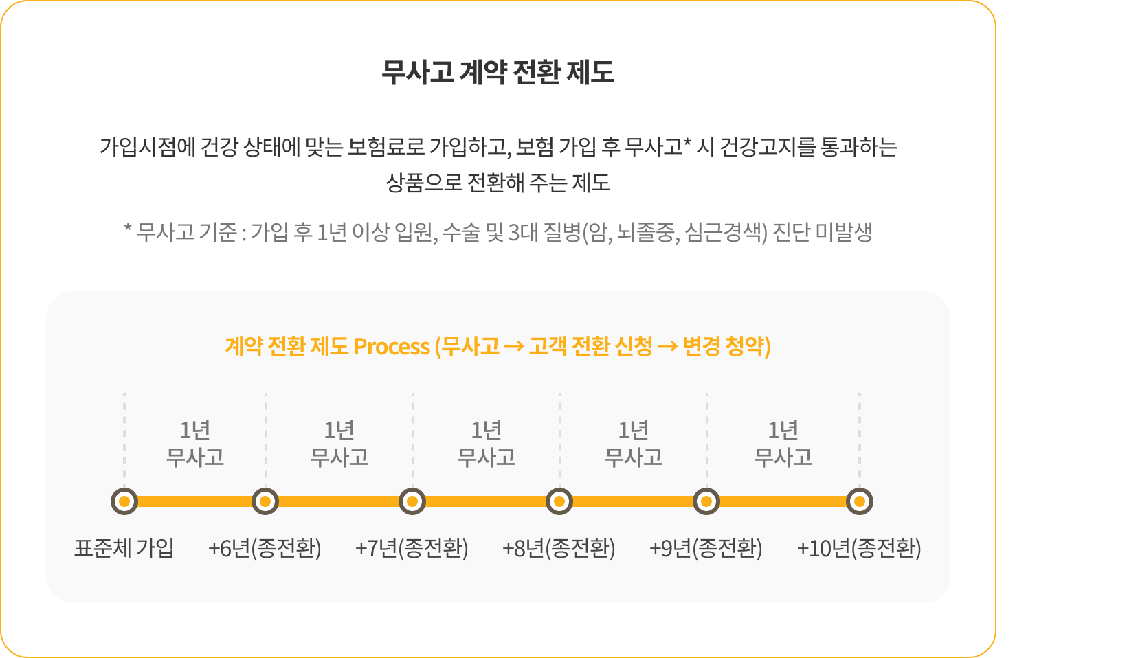 무사고 계약 전환 제도